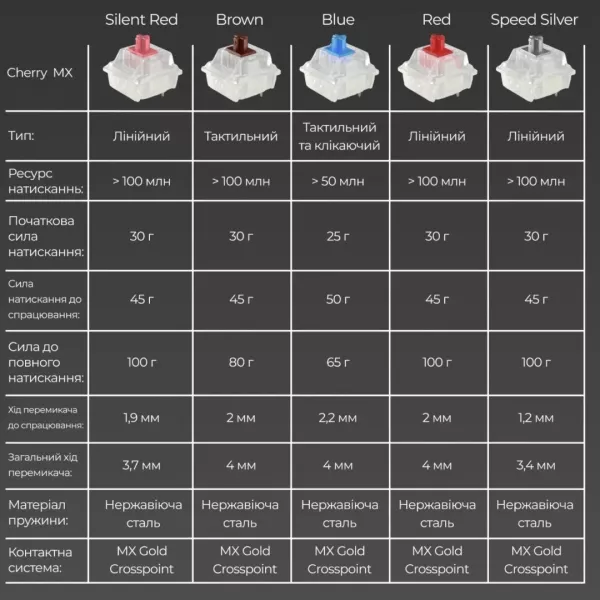 Клавіатура ігрова Ducky One 3 Cherry MX Silent red RGB (White) (UA)